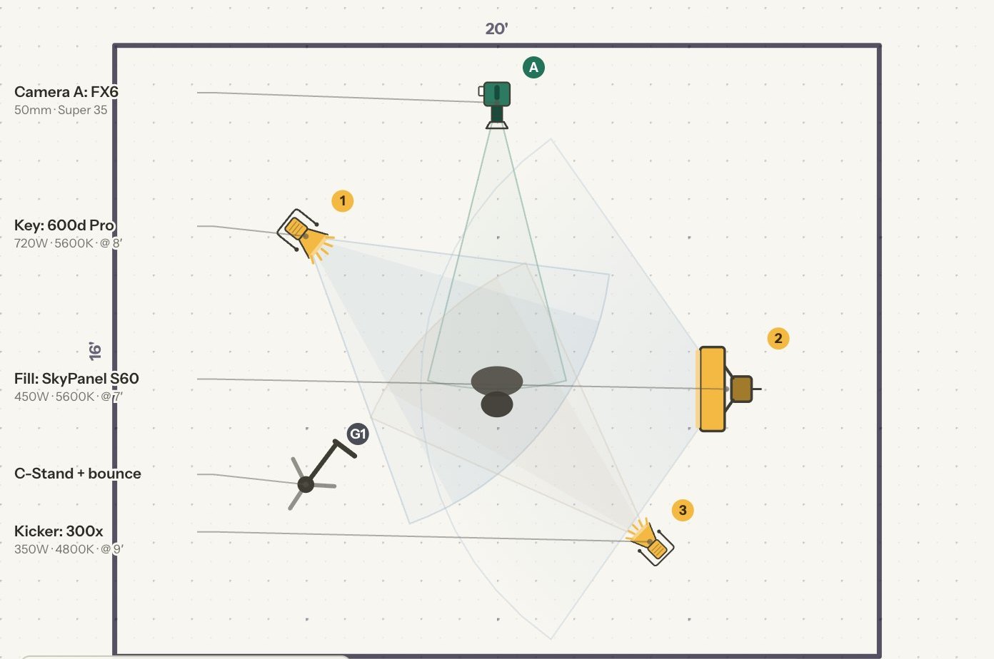 A lighting plan from above: key, fill and kicker with their beams drawn to scale around a subject, the camera's field of view, and a bounce on a C-stand, in a 20 by 16 foot room.